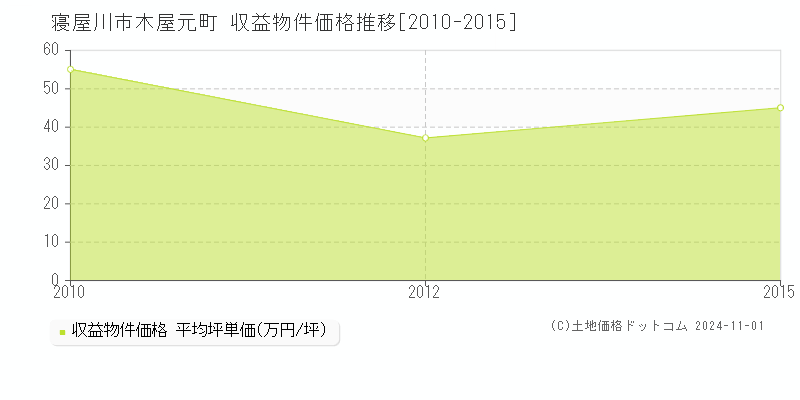 木屋元町(寝屋川市)の収益物件価格推移グラフ(坪単価)[2010-2015年]