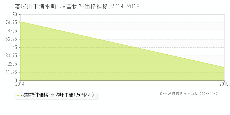 清水町(寝屋川市)の収益物件価格推移グラフ(坪単価)[2014-2019年]