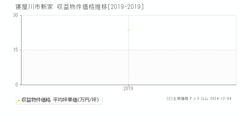 新家(寝屋川市)の収益物件価格推移グラフ(坪単価)[2019-2019年]