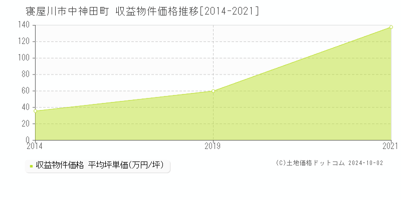 中神田町(寝屋川市)の収益物件価格推移グラフ(坪単価)[2014-2021年]