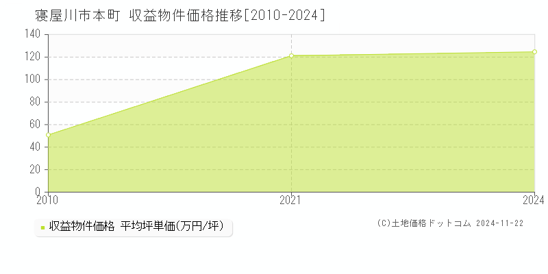 本町(寝屋川市)の収益物件価格推移グラフ(坪単価)[2010-2024年]