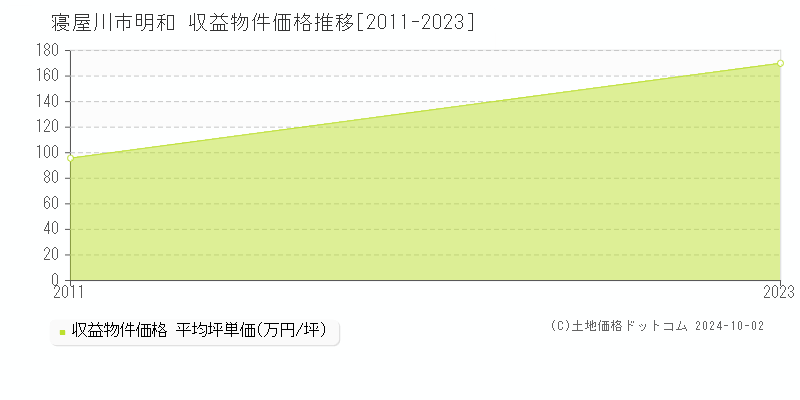 明和(寝屋川市)の収益物件価格推移グラフ(坪単価)[2011-2023年]