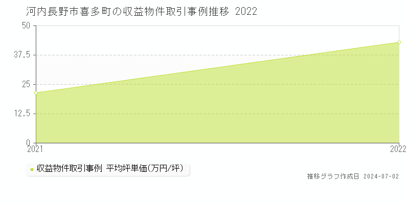河内長野市喜多町の収益物件取引事例推移グラフ 