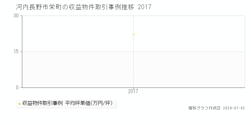 河内長野市栄町の収益物件取引事例推移グラフ 
