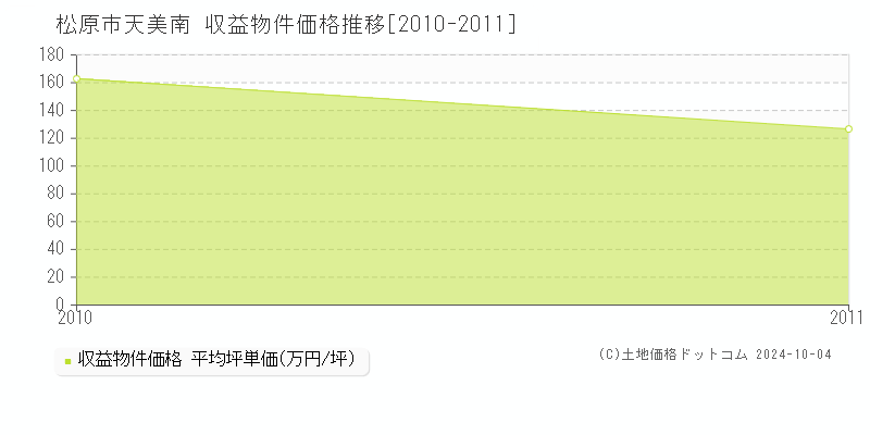 天美南(松原市)の収益物件価格推移グラフ(坪単価)[2010-2011年]