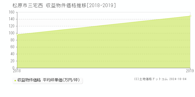 三宅西(松原市)の収益物件価格推移グラフ(坪単価)[2018-2019年]