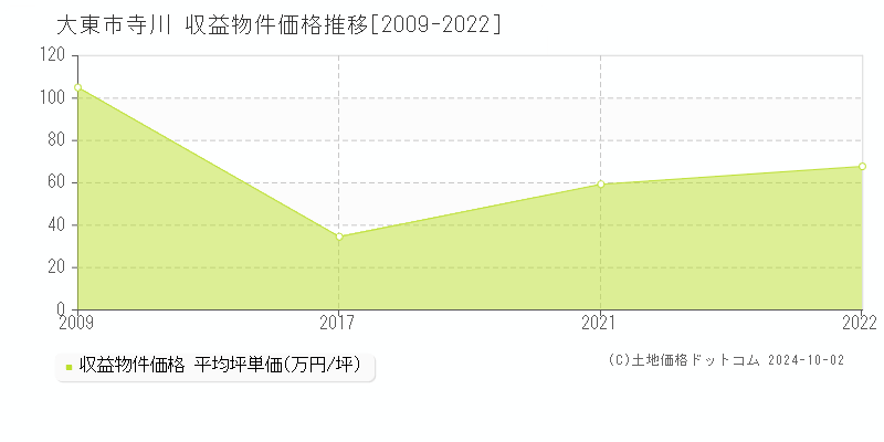 寺川(大東市)の収益物件価格推移グラフ(坪単価)[2009-2022年]