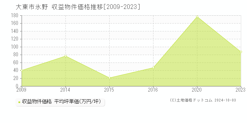 氷野(大東市)の収益物件価格推移グラフ(坪単価)[2009-2023年]