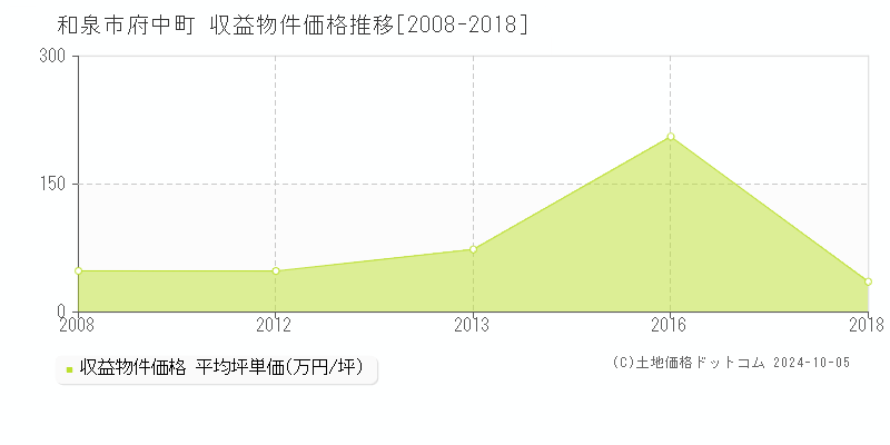 府中町(和泉市)の収益物件価格推移グラフ(坪単価)[2008-2018年]