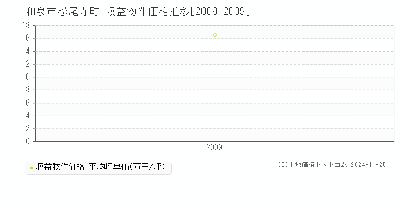 松尾寺町(和泉市)の収益物件価格推移グラフ(坪単価)[2009-2009年]