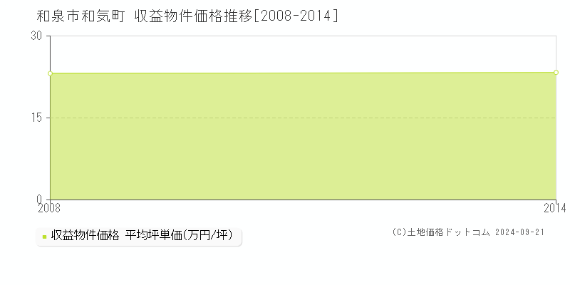 和気町(和泉市)の収益物件価格推移グラフ(坪単価)[2008-2014年]