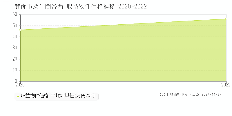 粟生間谷西(箕面市)の収益物件価格推移グラフ(坪単価)[2020-2022年]