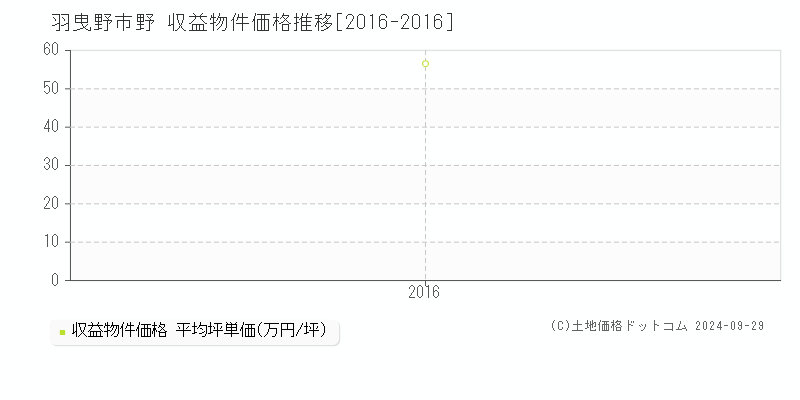 野(羽曳野市)の収益物件価格推移グラフ(坪単価)[2016-2016年]