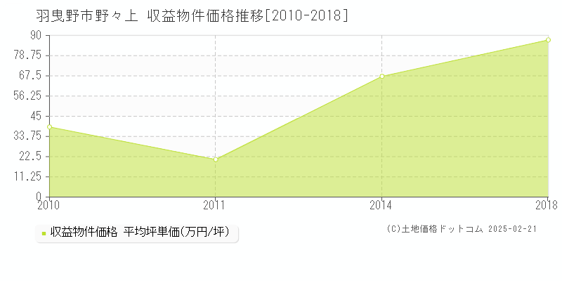 野々上(羽曳野市)の収益物件価格推移グラフ(坪単価)[2010-2018年]