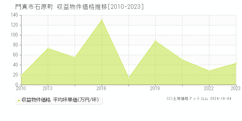 石原町(門真市)の収益物件価格推移グラフ(坪単価)[2010-2023年]