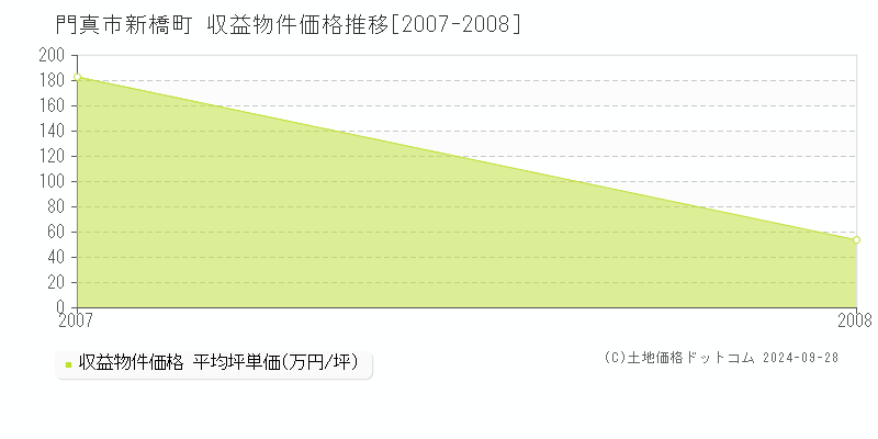 新橋町(門真市)の収益物件価格推移グラフ(坪単価)[2007-2008年]