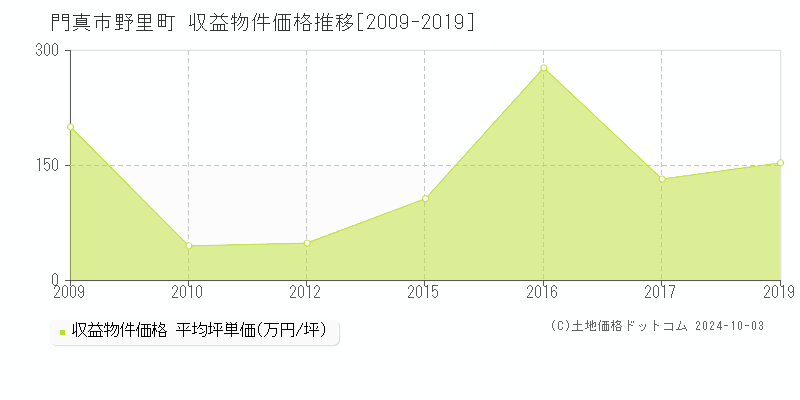 野里町(門真市)の収益物件価格推移グラフ(坪単価)[2009-2019年]