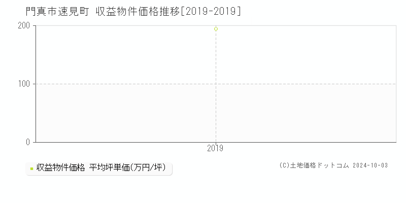 速見町(門真市)の収益物件価格推移グラフ(坪単価)[2019-2019年]