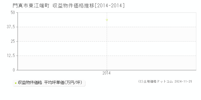 東江端町(門真市)の収益物件価格推移グラフ(坪単価)[2014-2014年]