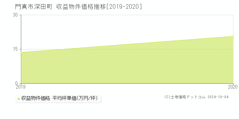 深田町(門真市)の収益物件価格推移グラフ(坪単価)[2019-2020年]