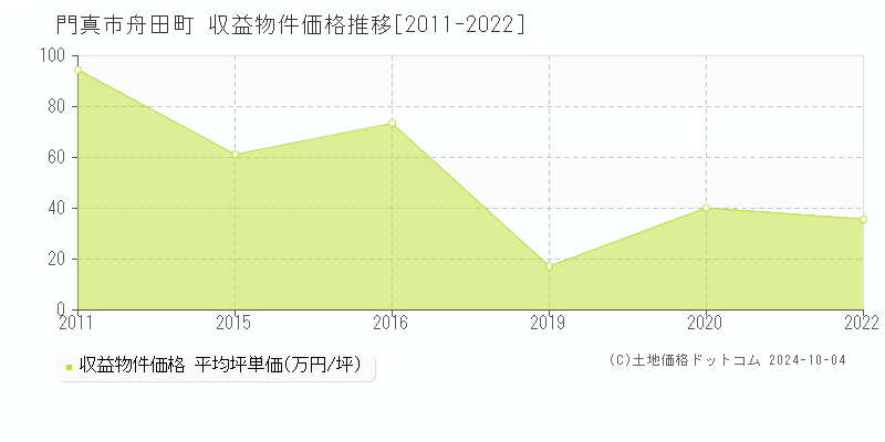 舟田町(門真市)の収益物件価格推移グラフ(坪単価)[2011-2022年]