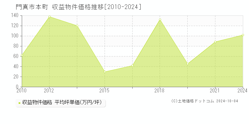 本町(門真市)の収益物件価格推移グラフ(坪単価)[2010-2024年]