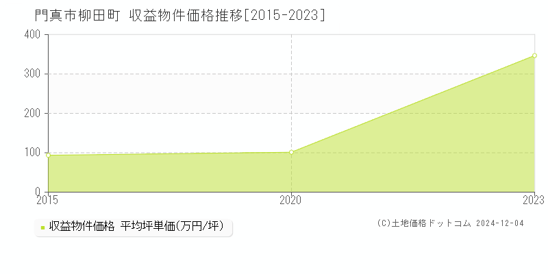 柳田町(門真市)の収益物件価格推移グラフ(坪単価)[2015-2023年]