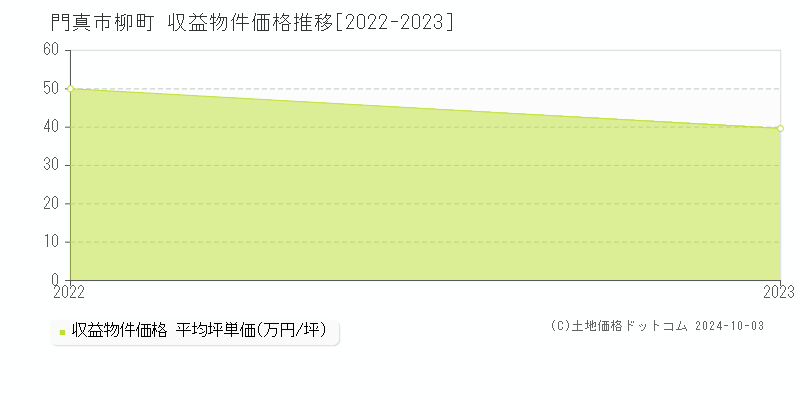 柳町(門真市)の収益物件価格推移グラフ(坪単価)[2022-2023年]