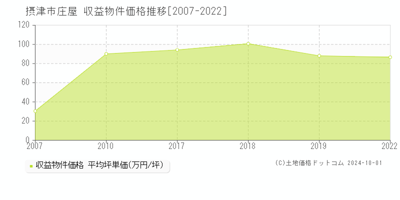 庄屋(摂津市)の収益物件価格推移グラフ(坪単価)[2007-2022年]