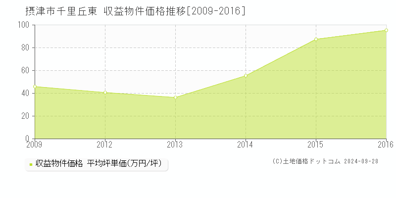 千里丘東(摂津市)の収益物件価格推移グラフ(坪単価)[2009-2016年]