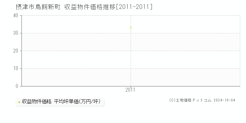 鳥飼新町(摂津市)の収益物件価格推移グラフ(坪単価)[2011-2011年]