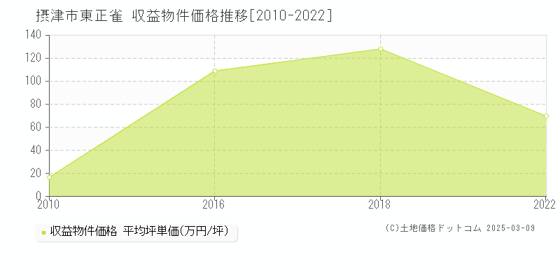 東正雀(摂津市)の収益物件価格推移グラフ(坪単価)[2010-2022年]