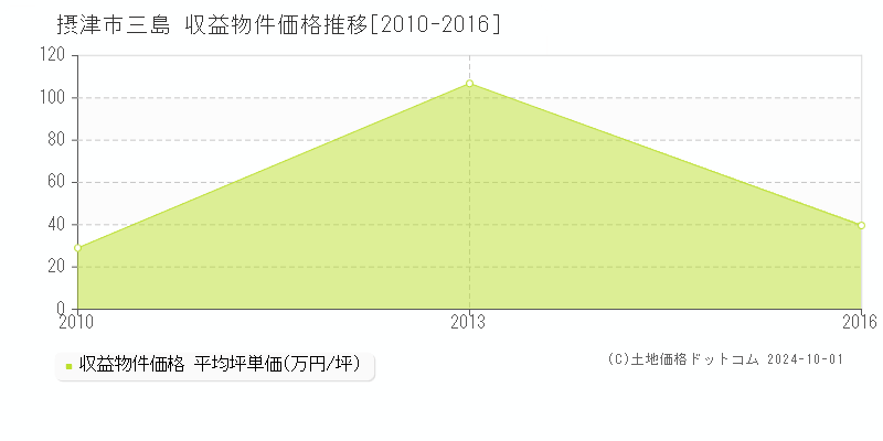 三島(摂津市)の収益物件価格推移グラフ(坪単価)[2010-2016年]