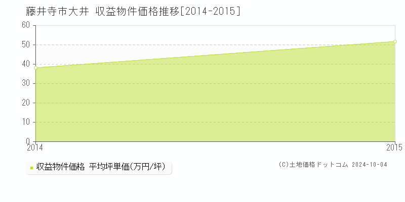 大井(藤井寺市)の収益物件価格推移グラフ(坪単価)[2014-2015年]