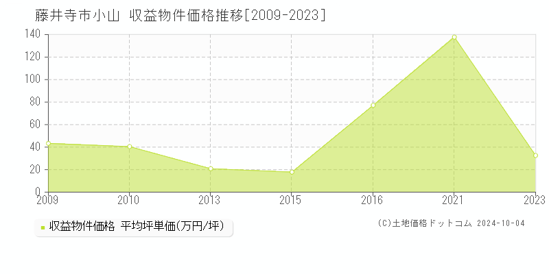 小山(藤井寺市)の収益物件価格推移グラフ(坪単価)[2009-2023年]