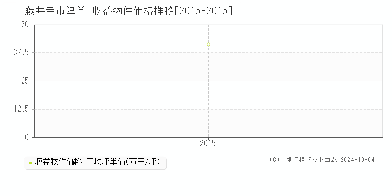 津堂(藤井寺市)の収益物件価格推移グラフ(坪単価)[2015-2015年]