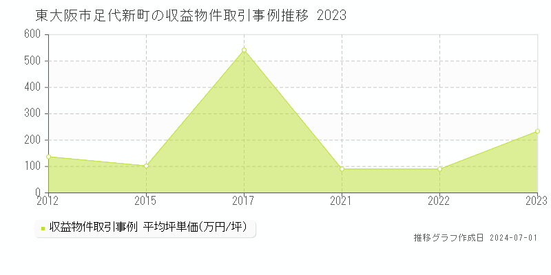 東大阪市足代新町の収益物件取引事例推移グラフ 