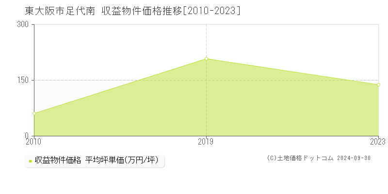 足代南(東大阪市)の収益物件価格推移グラフ(坪単価)[2010-2023年]