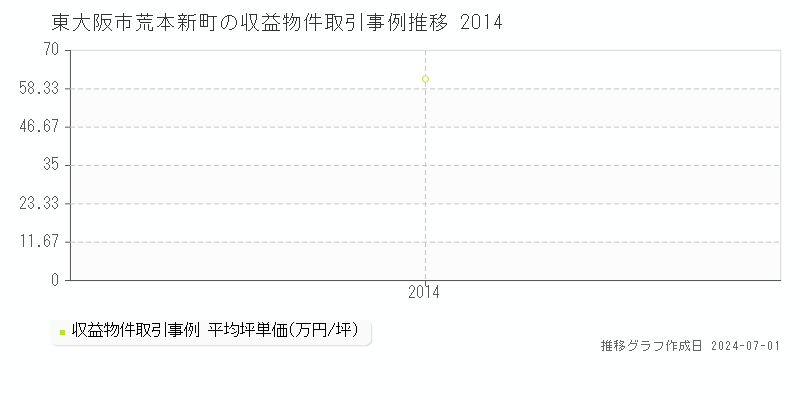 東大阪市荒本新町の収益物件取引事例推移グラフ 