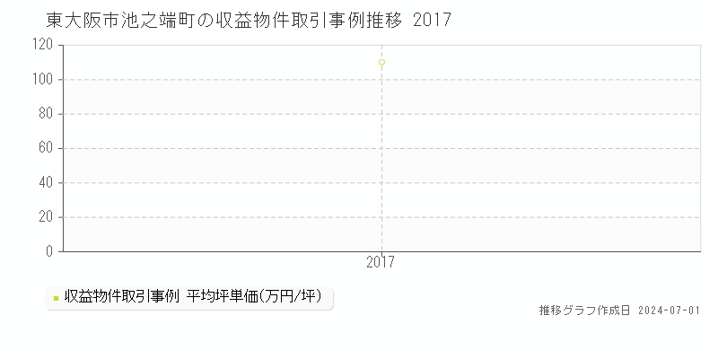 東大阪市池之端町の収益物件取引事例推移グラフ 
