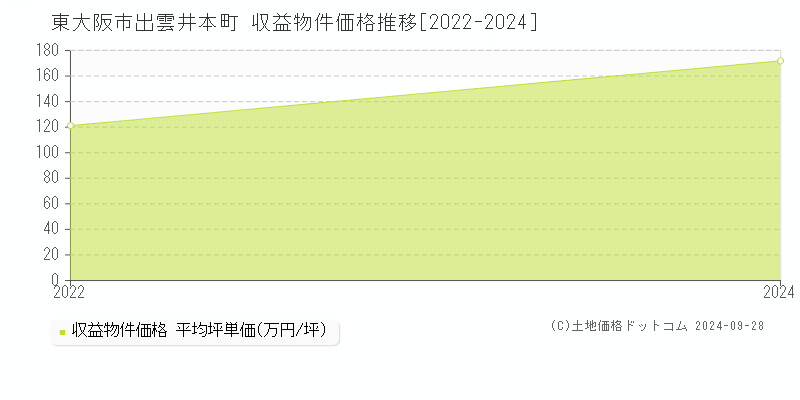 出雲井本町(東大阪市)の収益物件価格推移グラフ(坪単価)[2022-2024年]