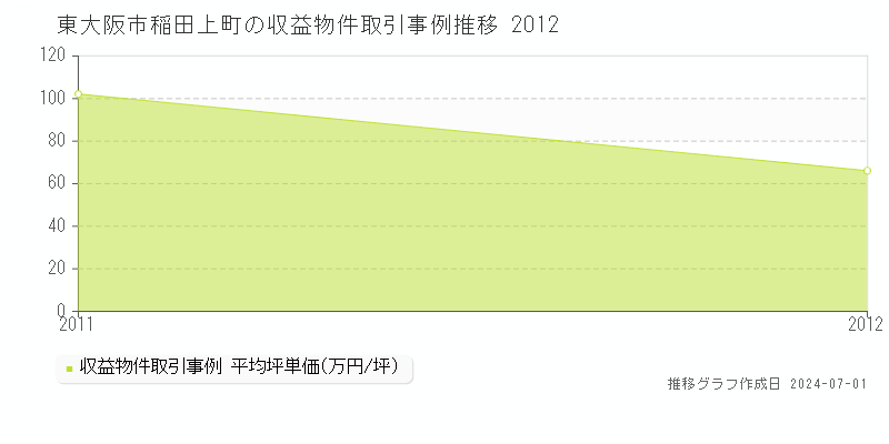 東大阪市稲田上町の収益物件取引事例推移グラフ 
