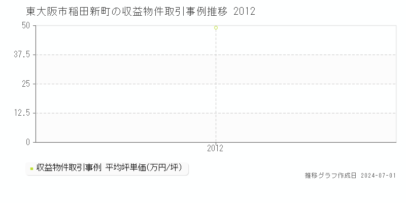 東大阪市稲田新町の収益物件取引事例推移グラフ 