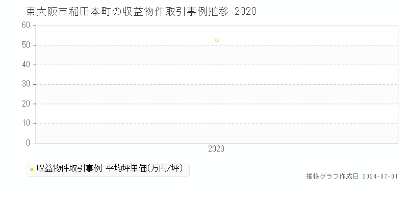 東大阪市稲田本町の収益物件取引事例推移グラフ 