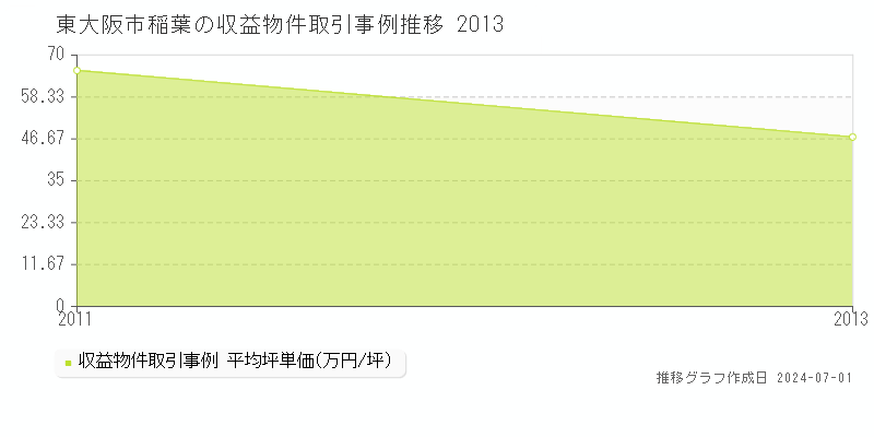 東大阪市稲葉の収益物件取引事例推移グラフ 