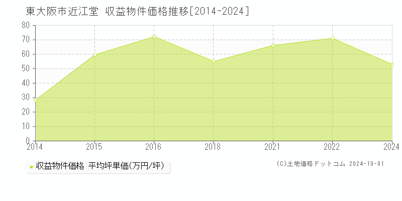 近江堂(東大阪市)の収益物件価格推移グラフ(坪単価)[2014-2024年]