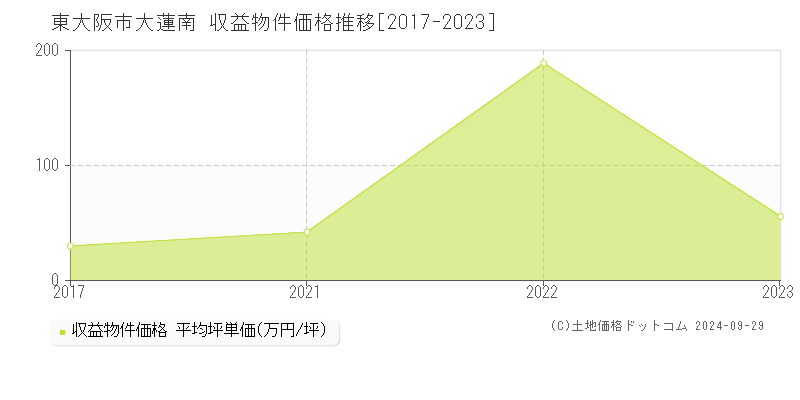 大蓮南(東大阪市)の収益物件価格推移グラフ(坪単価)[2017-2023年]