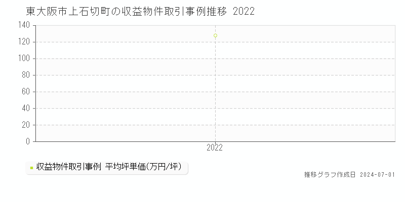 東大阪市上石切町の収益物件取引事例推移グラフ 