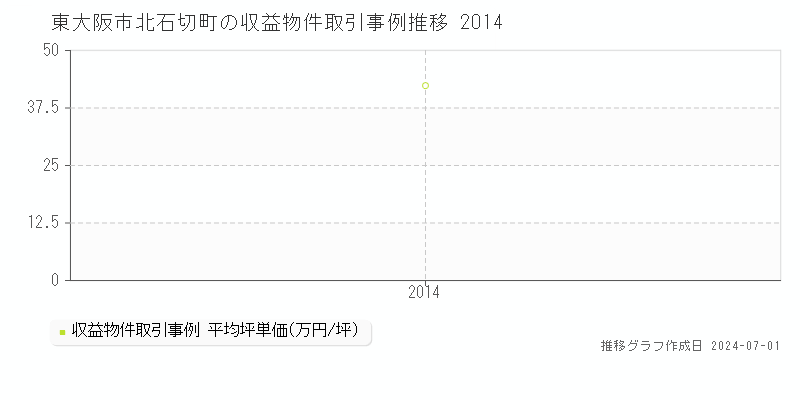 東大阪市北石切町の収益物件取引事例推移グラフ 