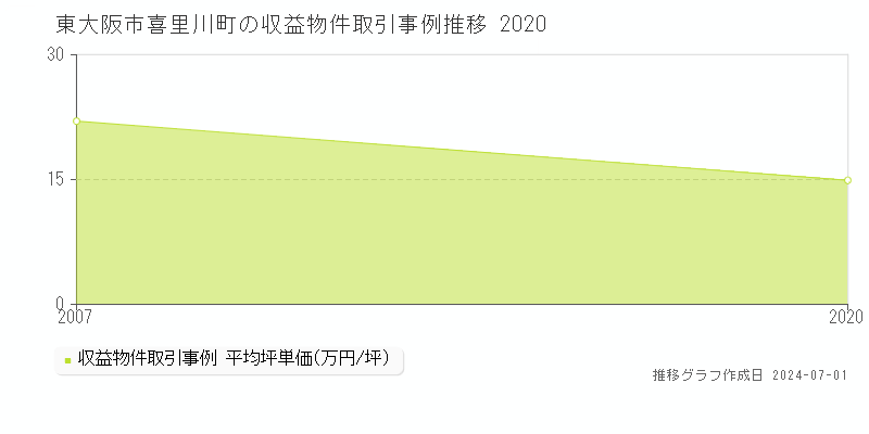 東大阪市喜里川町の収益物件取引事例推移グラフ 